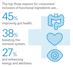 Top-3-reasons-for-consumers-inclusion-of-functional-ingredients