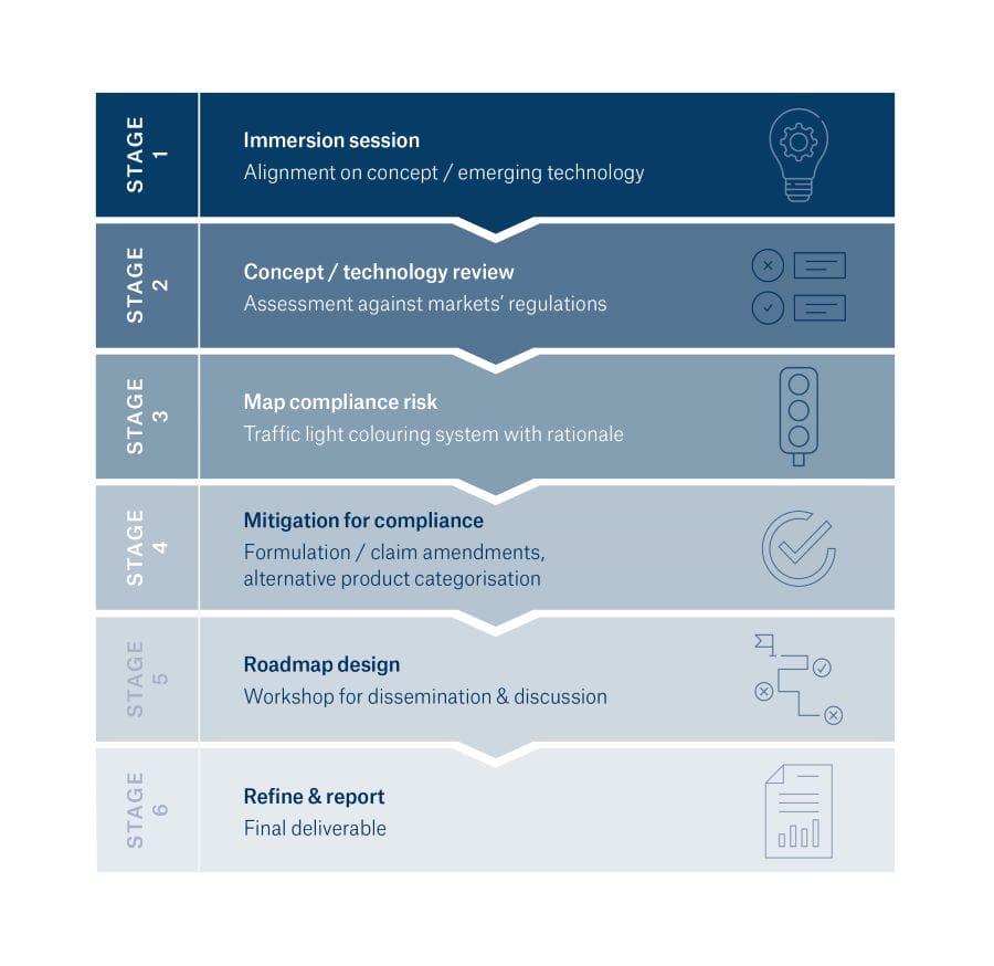 new product concept regulatory review